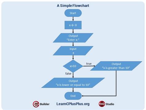 Flowchart In C