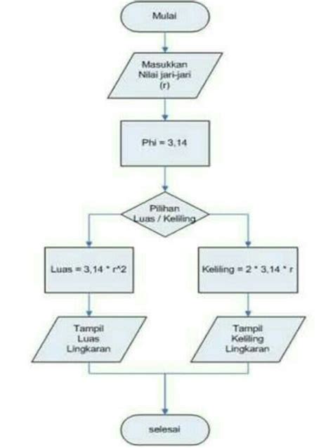 Flowchart Menghitung Luas Segitiga