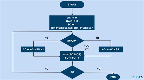 Flowchart Of Booth Algorithm