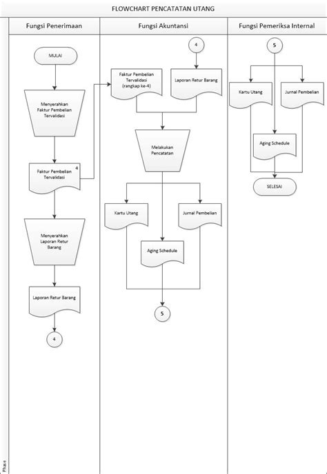 Flowchart Pencatatan Utang