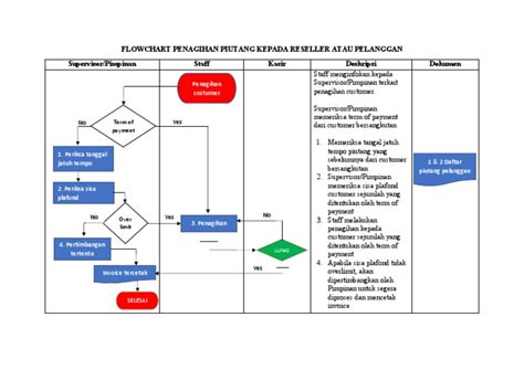 Flowchart Piutang Dagang