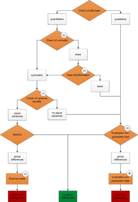 Flowchart Representing A Statistical Decision Tree For Analysing Data    - Qq Remi