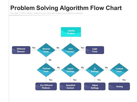 flowchart with algorithm and problem