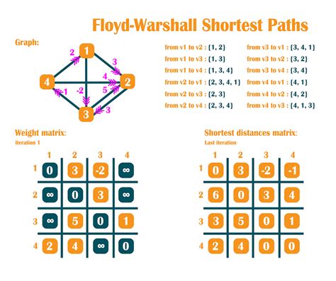 Floyd Warshall Algorithm Example