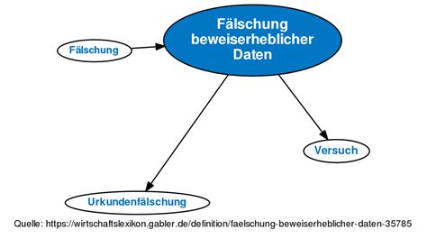 Fälschung Beweiserheblicher Daten