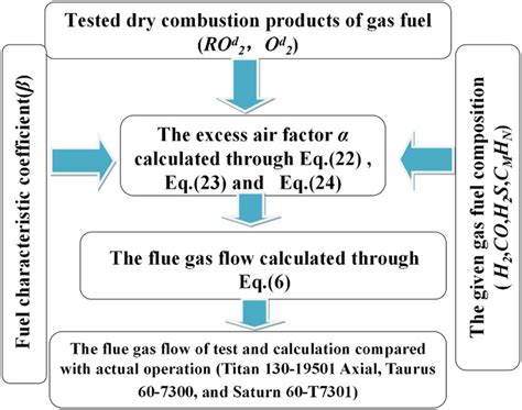 Flue Gas Flow Rate Calculation
