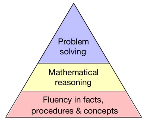 Fluency Reasoning Amp Problem Solving What They Really Fluency In Math - Fluency In Math