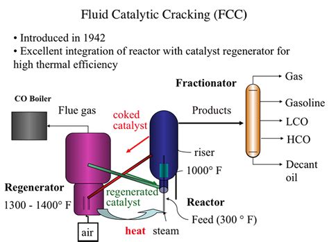 Fluid Catalytic Cracking Fcc In Petroleum Refining