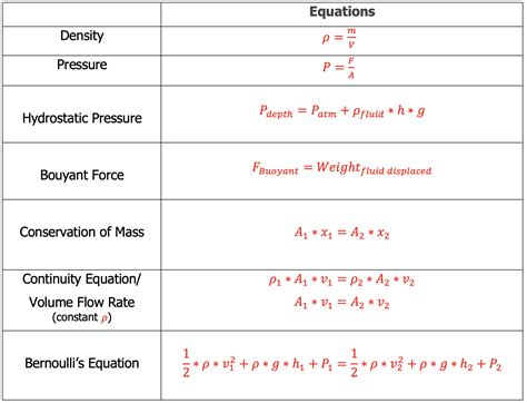 Fluid Mechanics Formulas