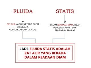 Fluida Statis Adalah