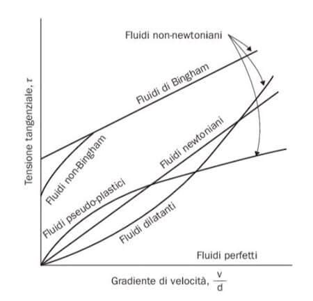 Fluidi Non Newtoniani