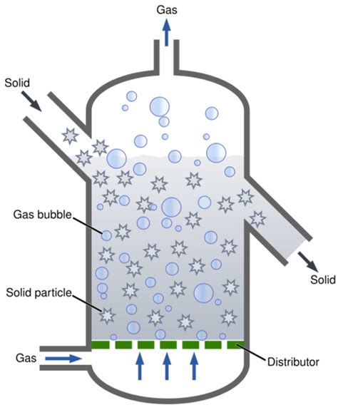 Fluidized Bed Reactor