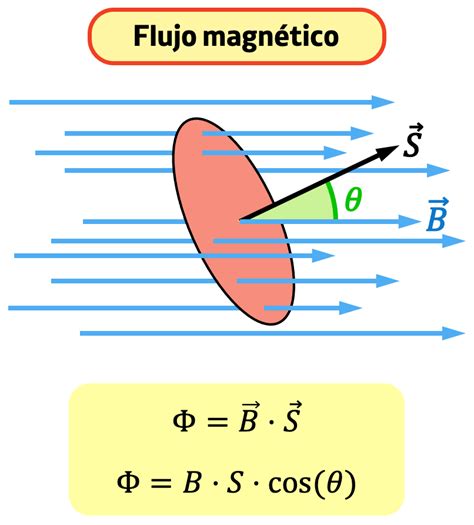 Flujo Magnetico