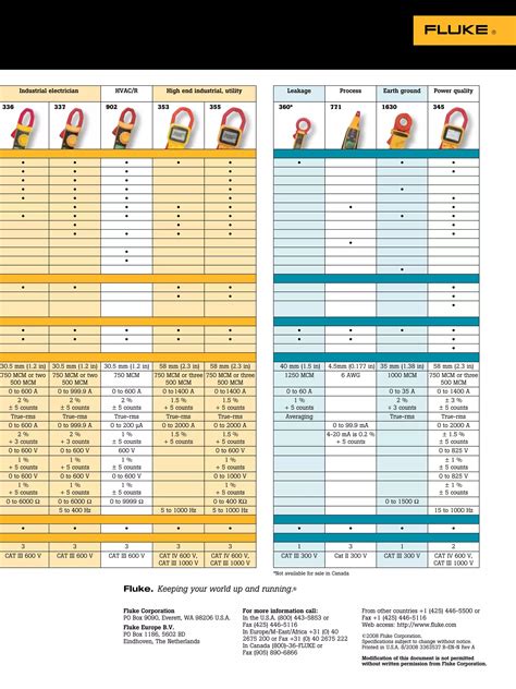 Download Fluke Clamp Meter Selection Guide 