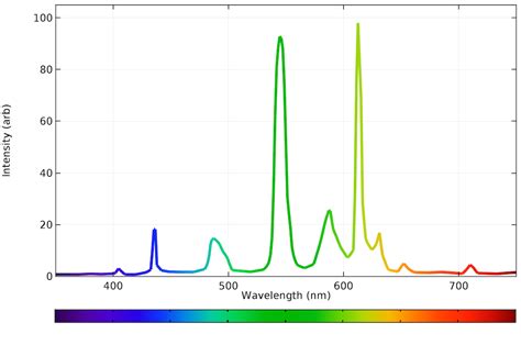 Fluorescent Light Emission Spectrum