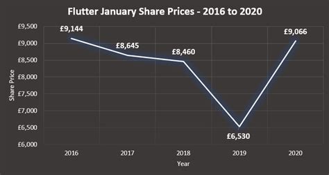 flutter share price forecast