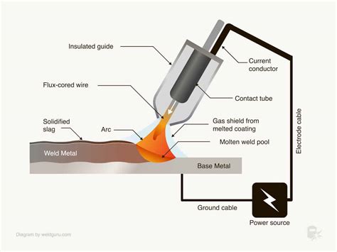 Flux Core Welding