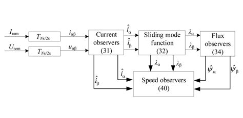 Flux Sliding Mode Observer Design For Sensorless Control