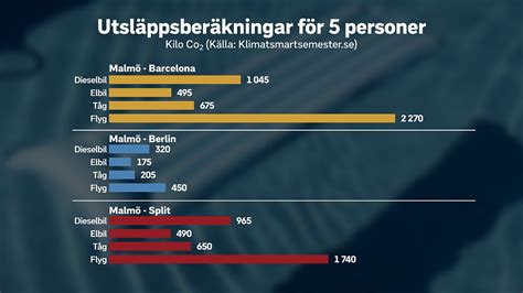 flyg vs bil utsläpp