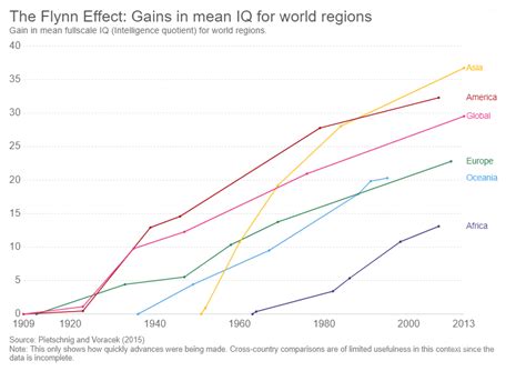 Flynn Effect