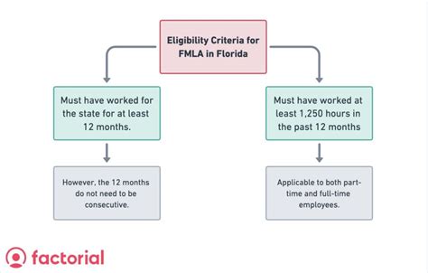 fmla florida