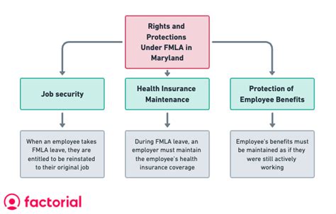 fmla maryland