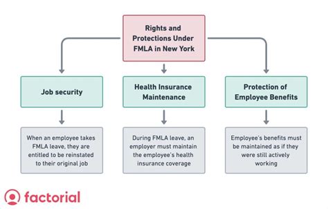 fmla new york