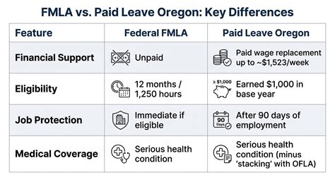 fmla oregon