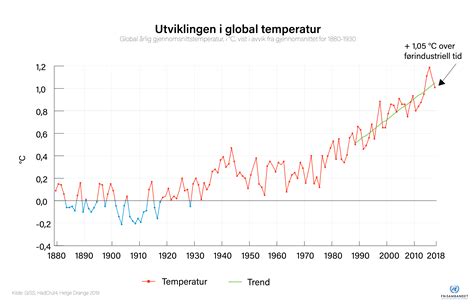 fn klimaendringene