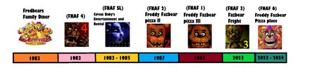 Fnaf Lore Timeline