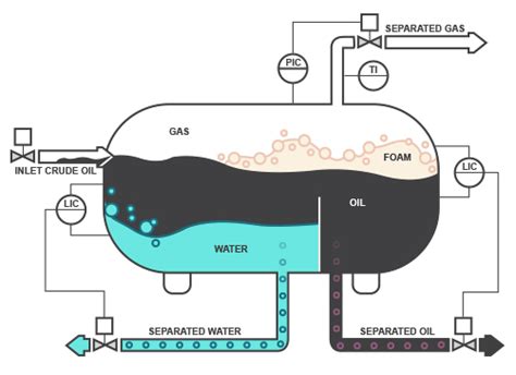 foam in oil gas separators - AONG website