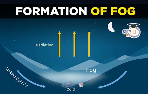 Fog How It Forms And Its Types Bureau Science Of Fog - Science Of Fog