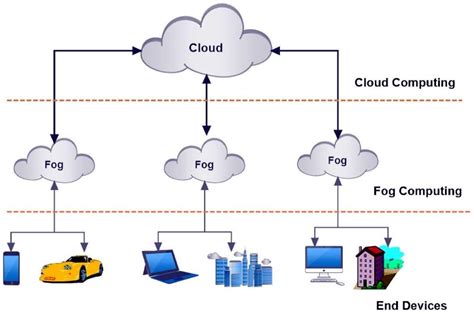 Full Download Fog Computing And Its Role In The Internet Of Things 