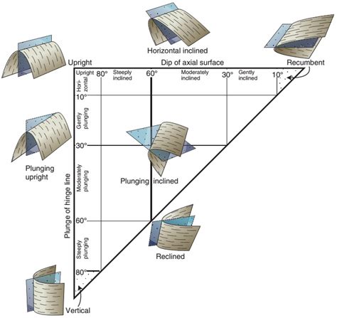 Folds Classification Structural Geology Third Edition Billings