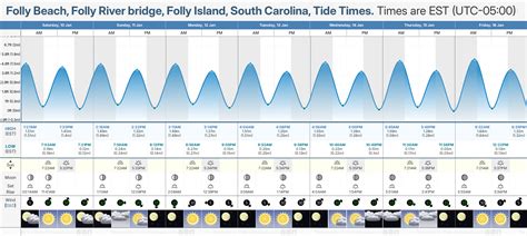 Folly River Tide Chart