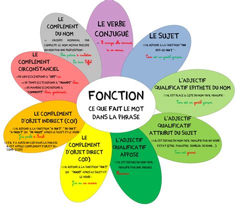 Fonction D'un Mot