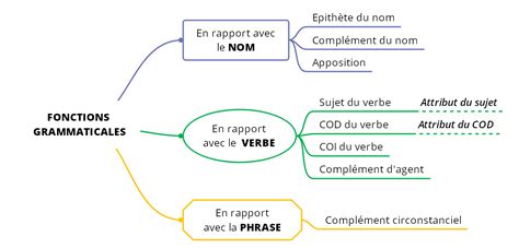 Fonctions Et Classes Grammaticales