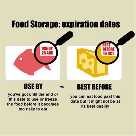 food expiration dates explained