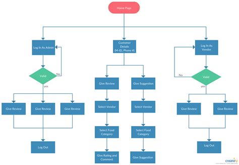 Food Flow Chart Example