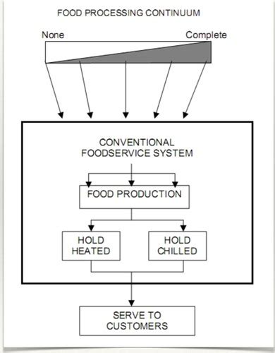 food service Flashcards Quizlet