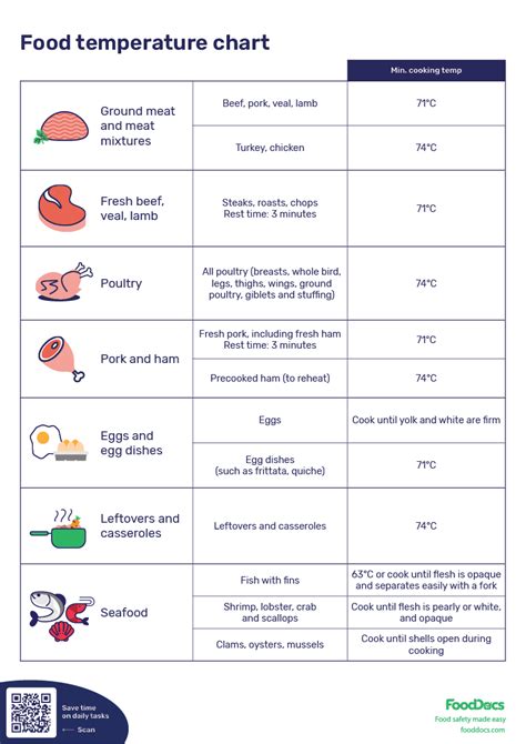 Food Temp Chart