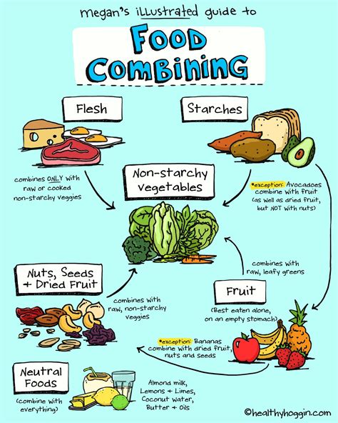 Read Food Combining Chart 