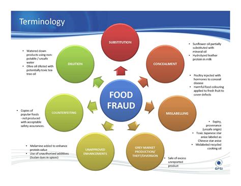 Download Food Fraud Vulnerability Assessment And Mitigation 
