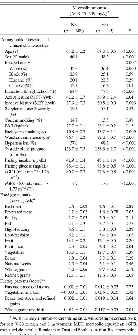 foods to avoid in microalbuminuria
