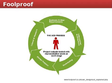 Read Online Foolproof Answers 