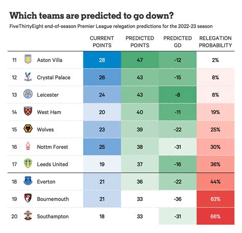 football relegation odds