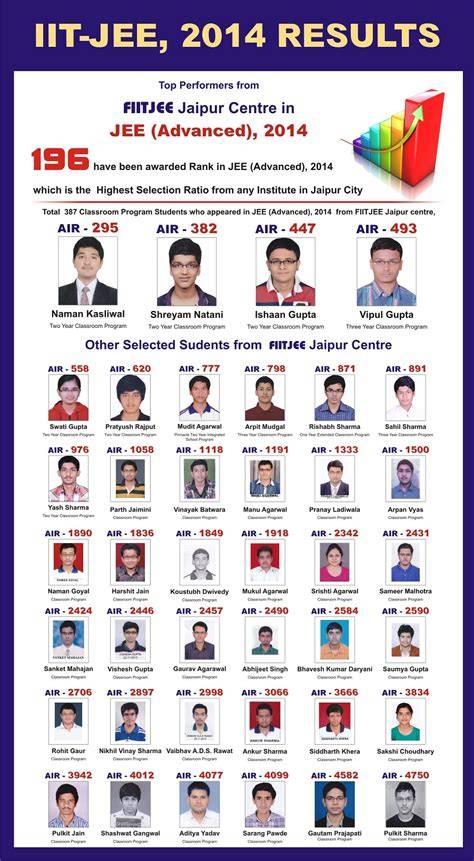 for iit jee 2014 fiitjee
