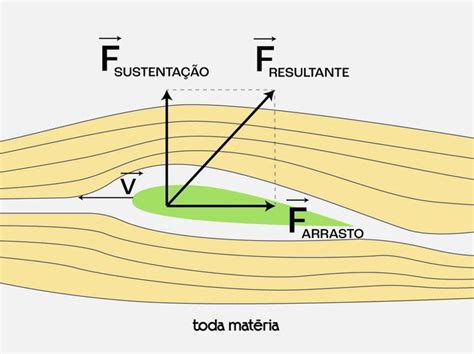 Força De Arraste