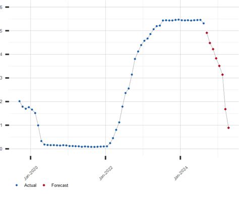 Forcast 1 Month Libor Projections For 2014