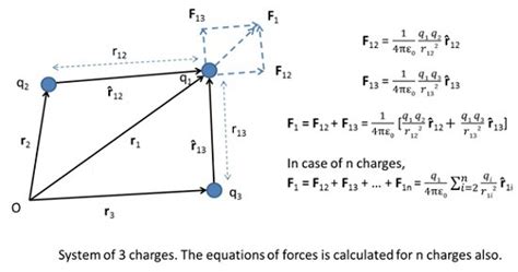 Force Between Multiple Charges